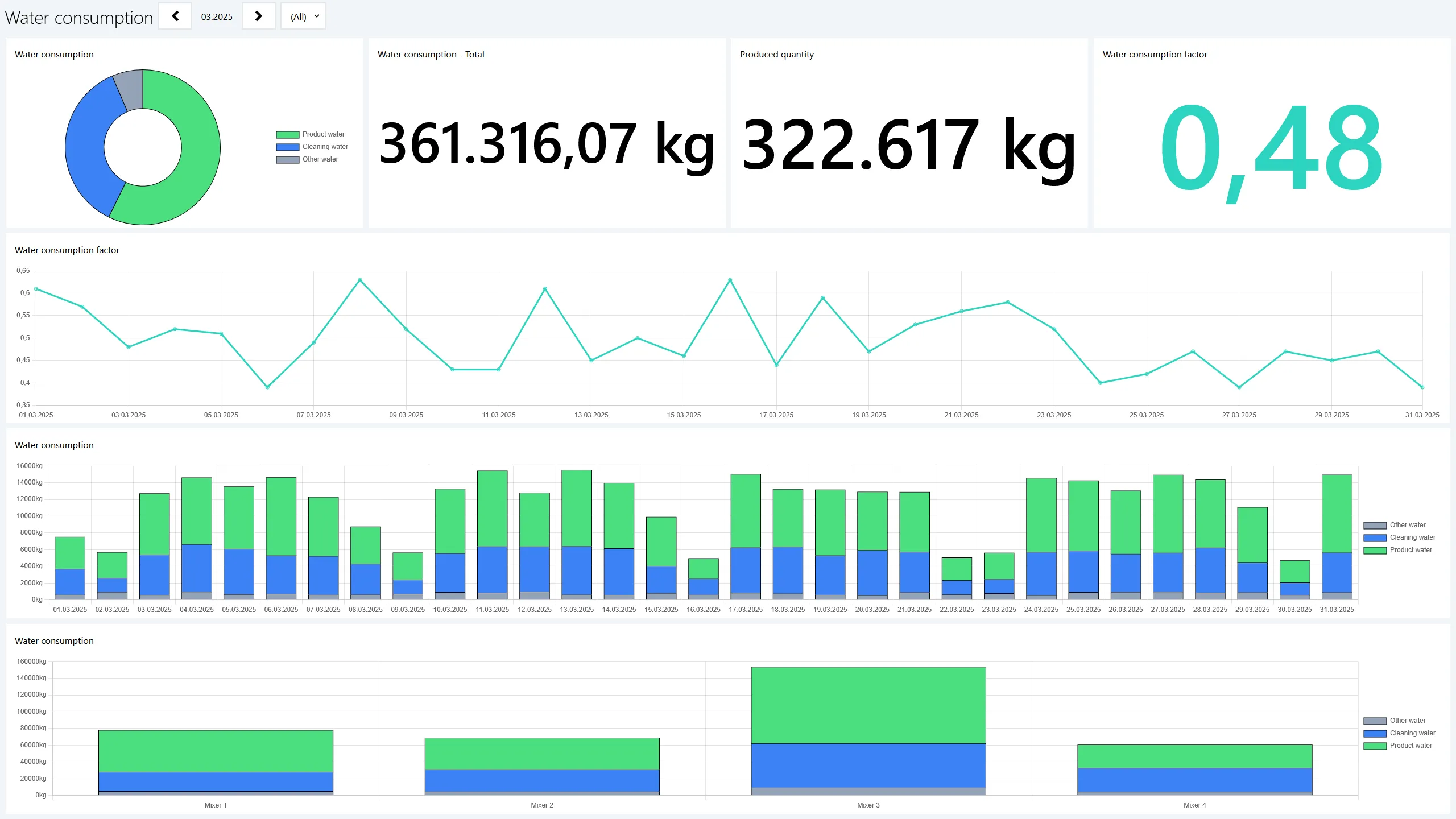 Representation of the water consumption dashboard